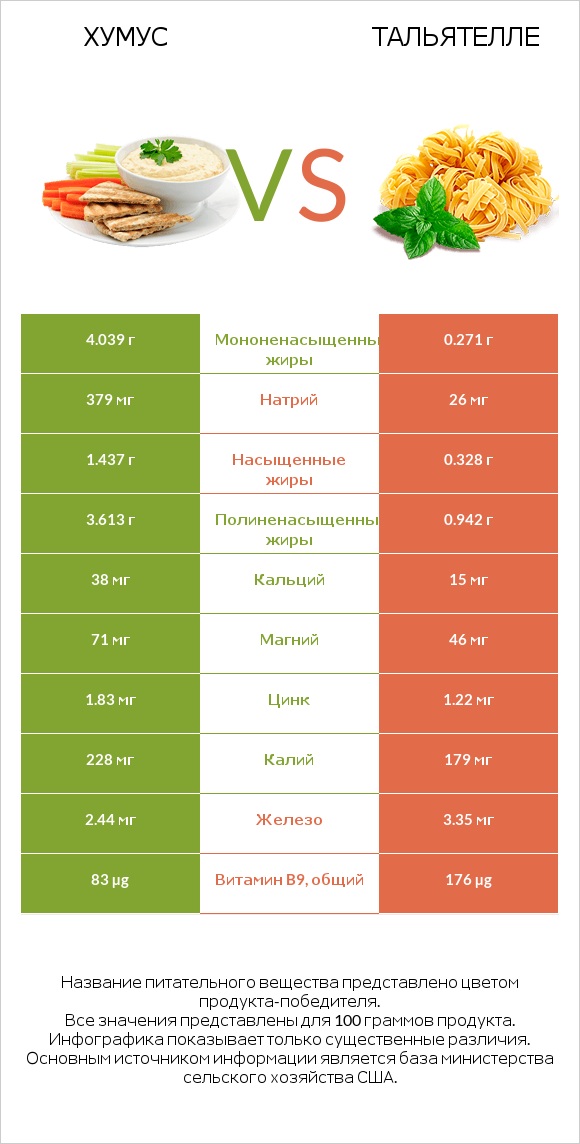 Хумус vs Тальятелле infographic