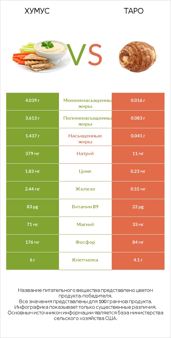 Хумус vs Таро infographic