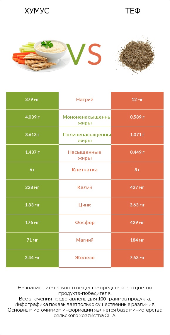 Хумус vs Теф infographic