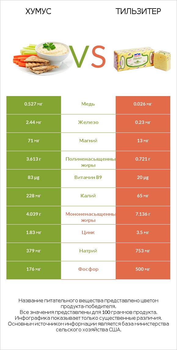Хумус vs Тильзитер infographic