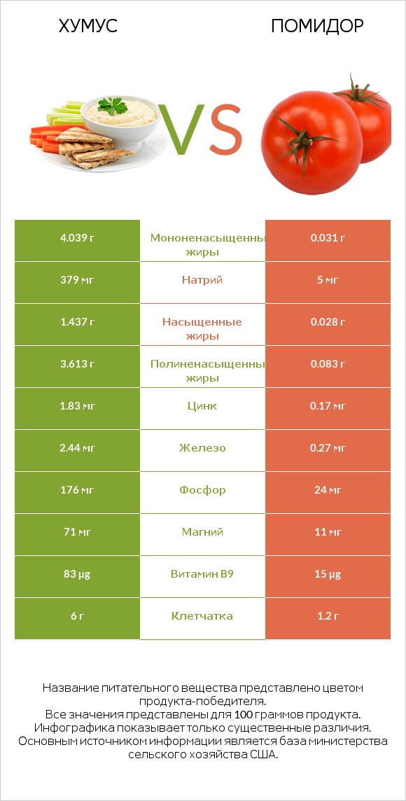 Хумус vs Помидор  infographic