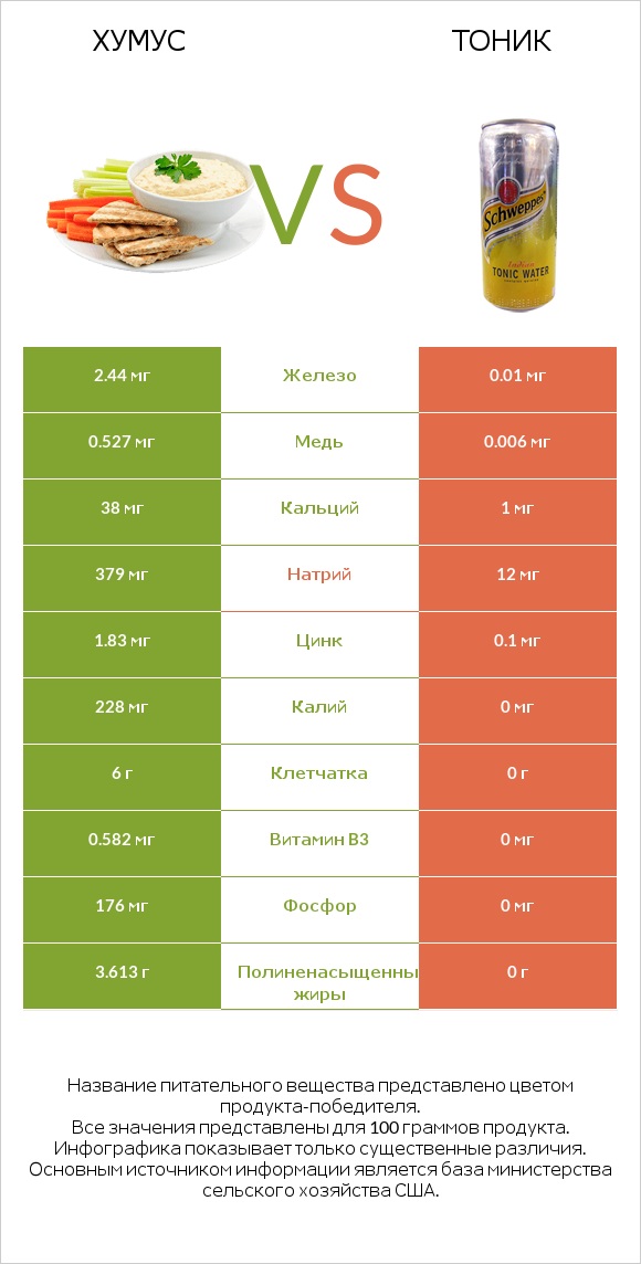 Хумус vs Тоник infographic