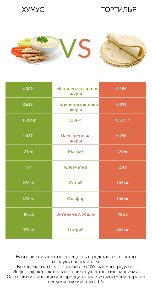 Хумус vs Тортилья infographic