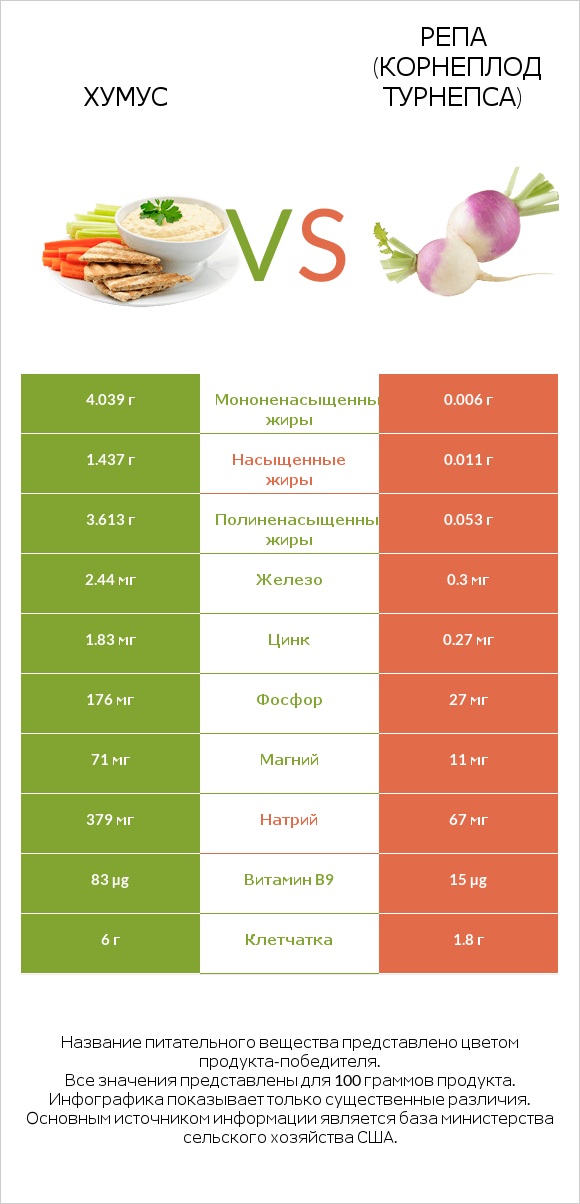 Хумус vs Репа (корнеплод турнепса) infographic