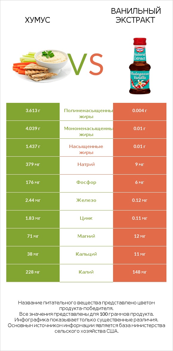 Хумус vs Ванильный экстракт infographic