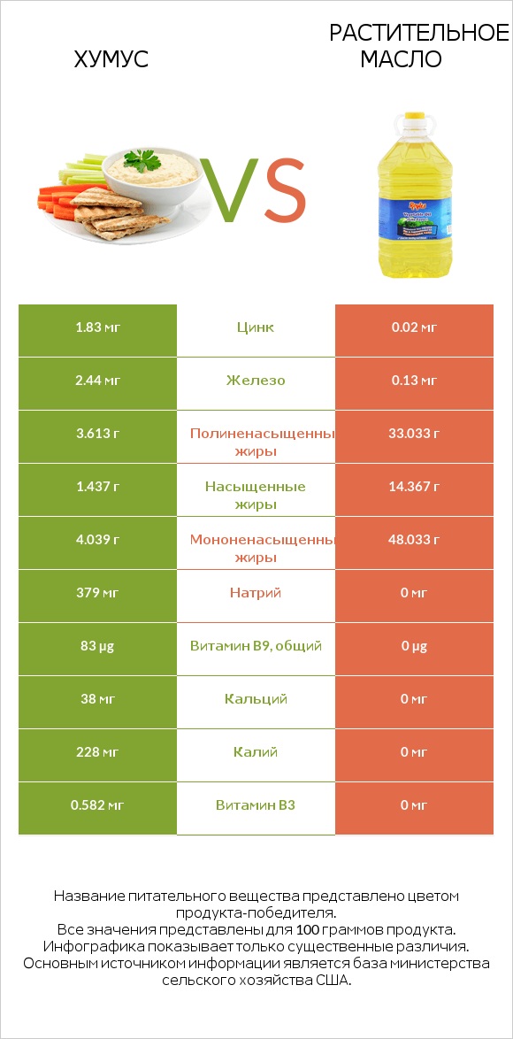 Хумус vs Растительное масло infographic