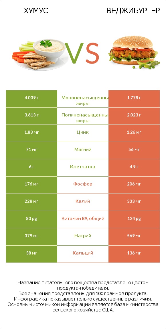 Хумус vs Веджибургер infographic