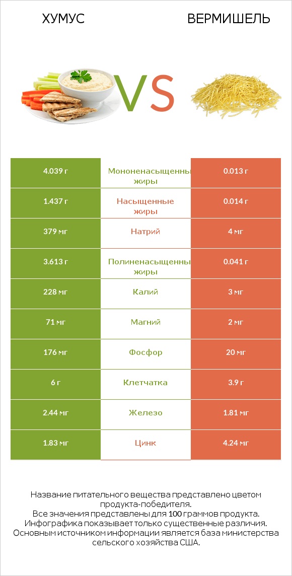 Хумус vs Вермишель infographic