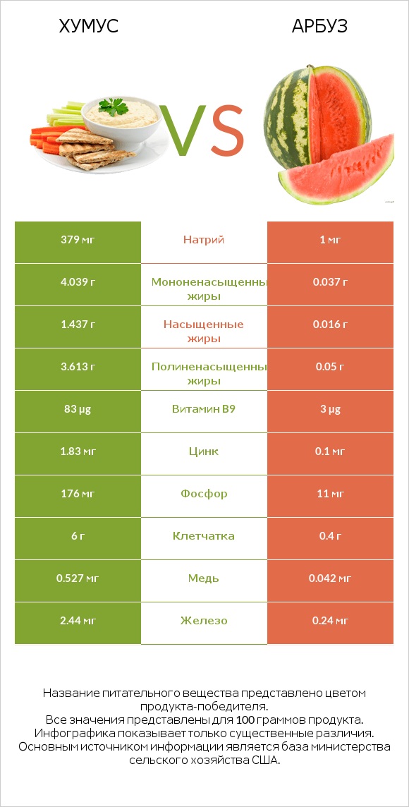 Хумус vs Арбуз infographic