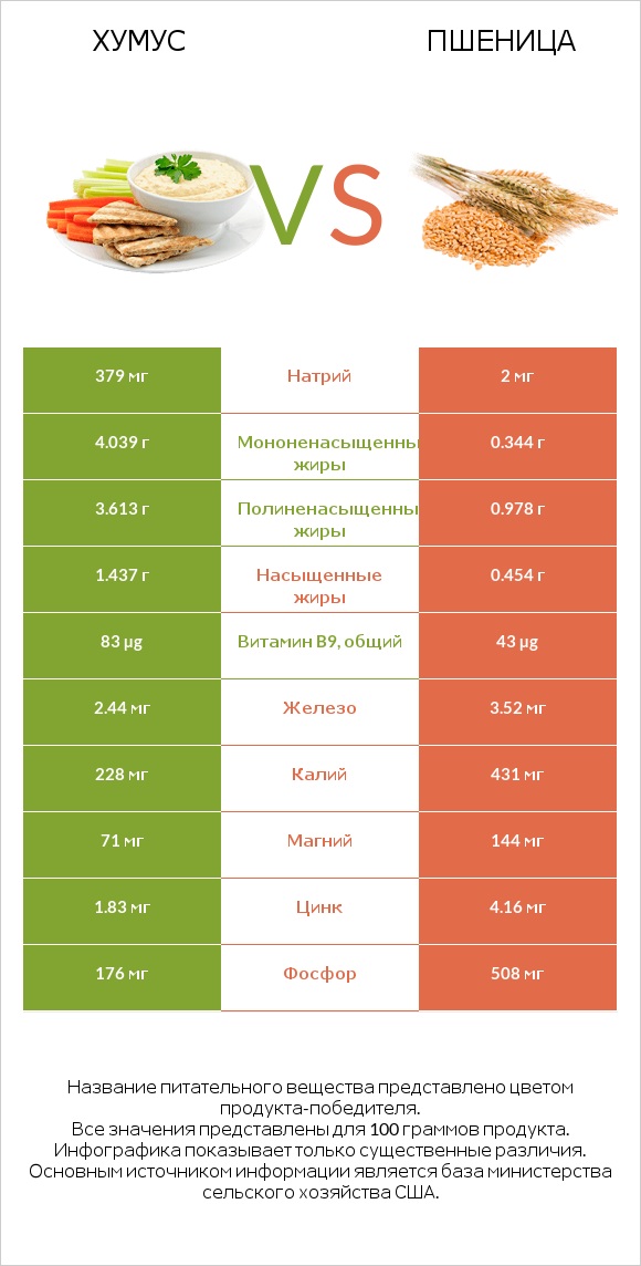 Хумус vs Пшеница infographic