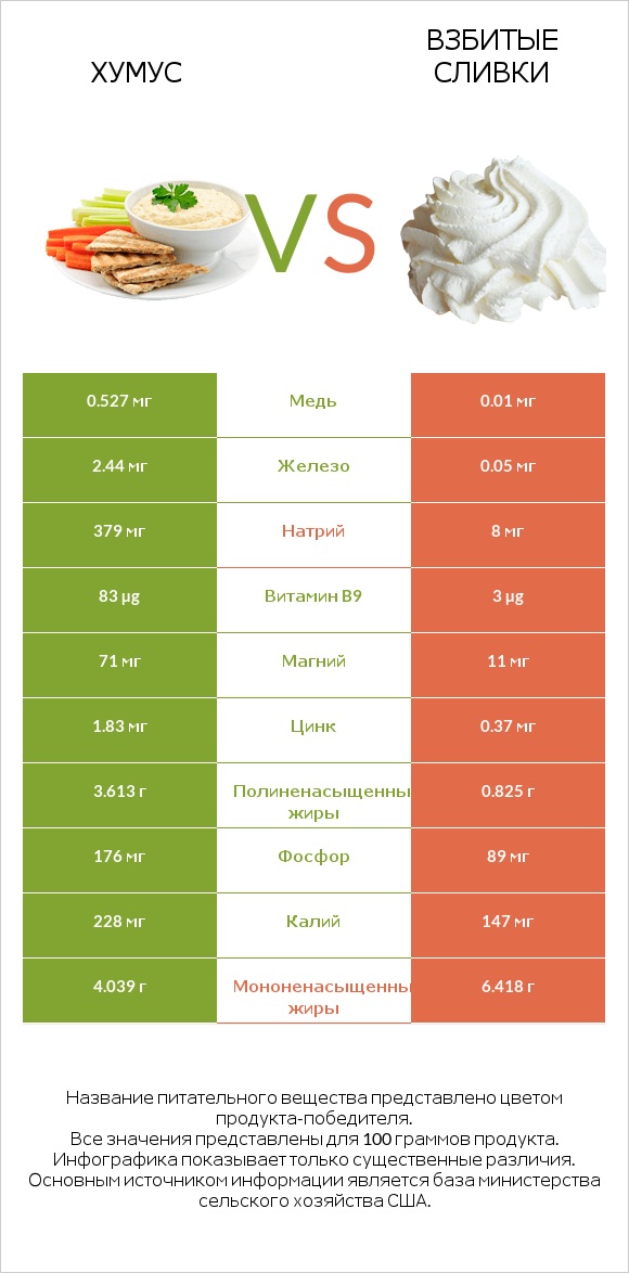 Хумус vs Взбитые сливки infographic