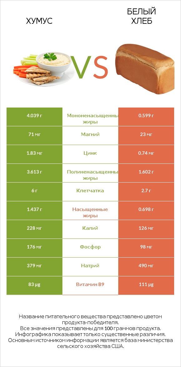 Хумус vs Белый Хлеб infographic