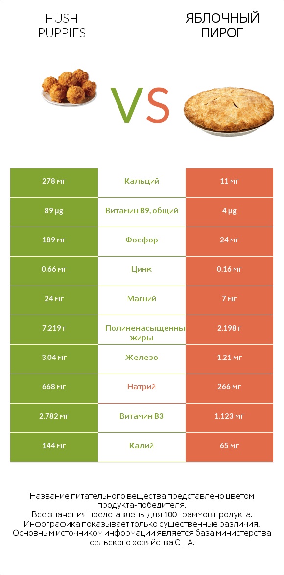 Hush puppies vs Яблочный пирог infographic