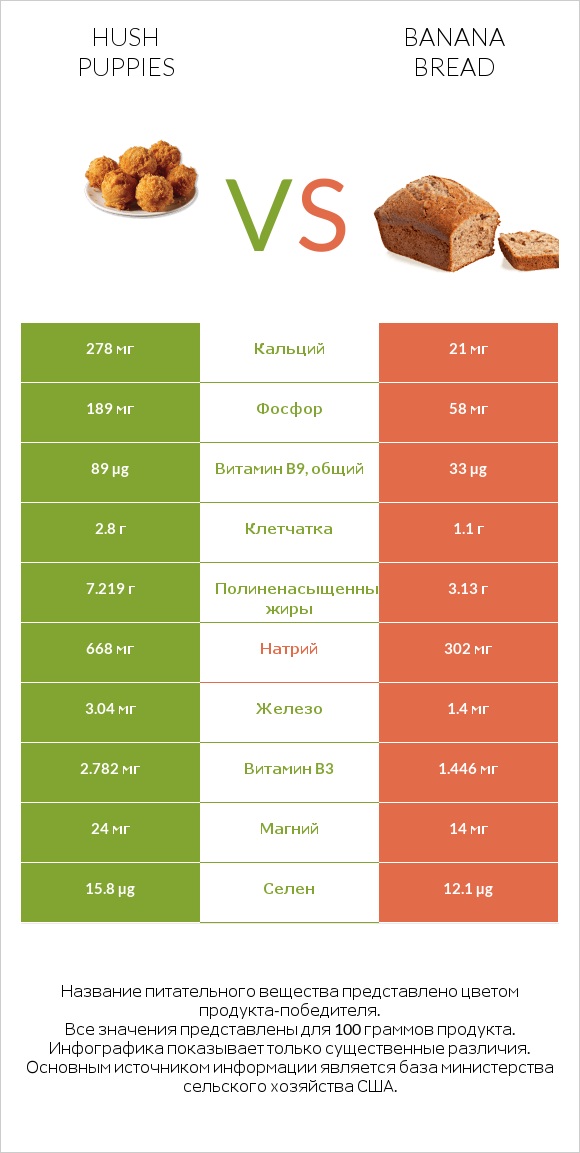 Hush puppies vs Banana bread infographic