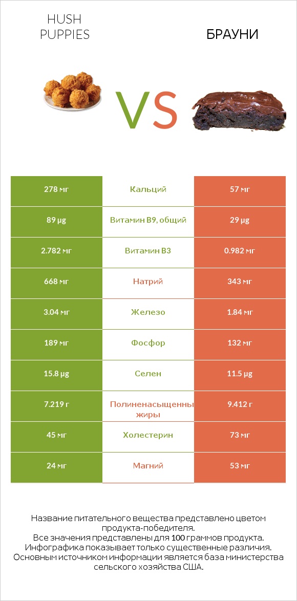 Hush puppies vs Брауни infographic