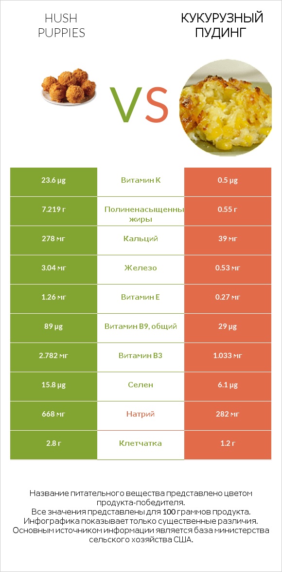 Hush puppies vs Кукурузный пудинг infographic