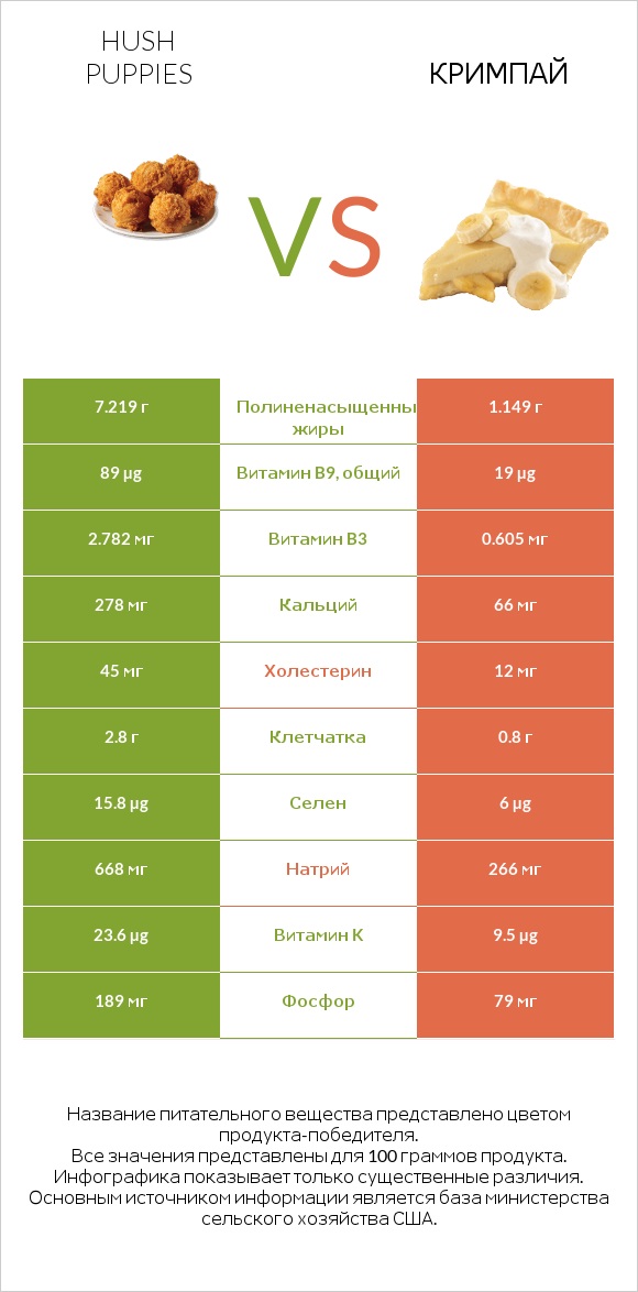 Hush puppies vs Кримпай infographic