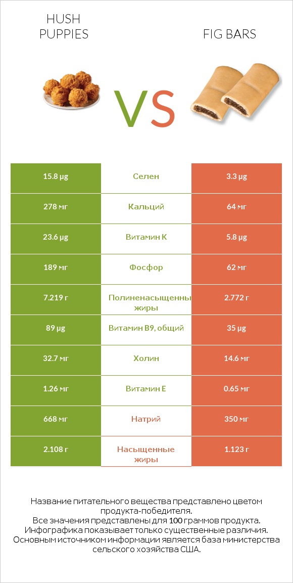 Hush puppies vs Fig bars infographic