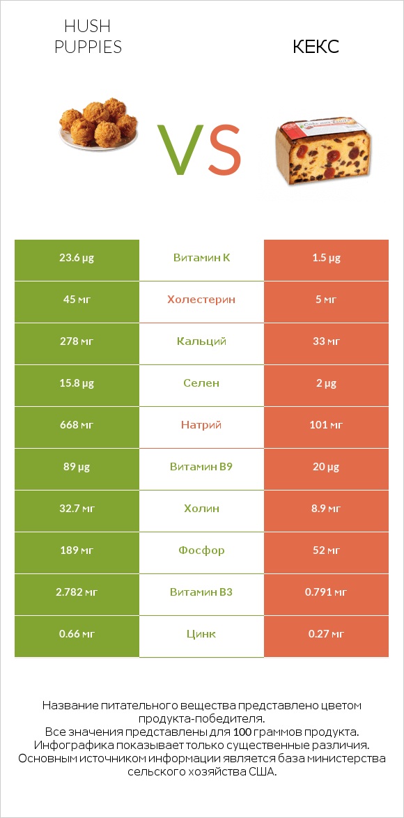 Hush puppies vs Кекс infographic