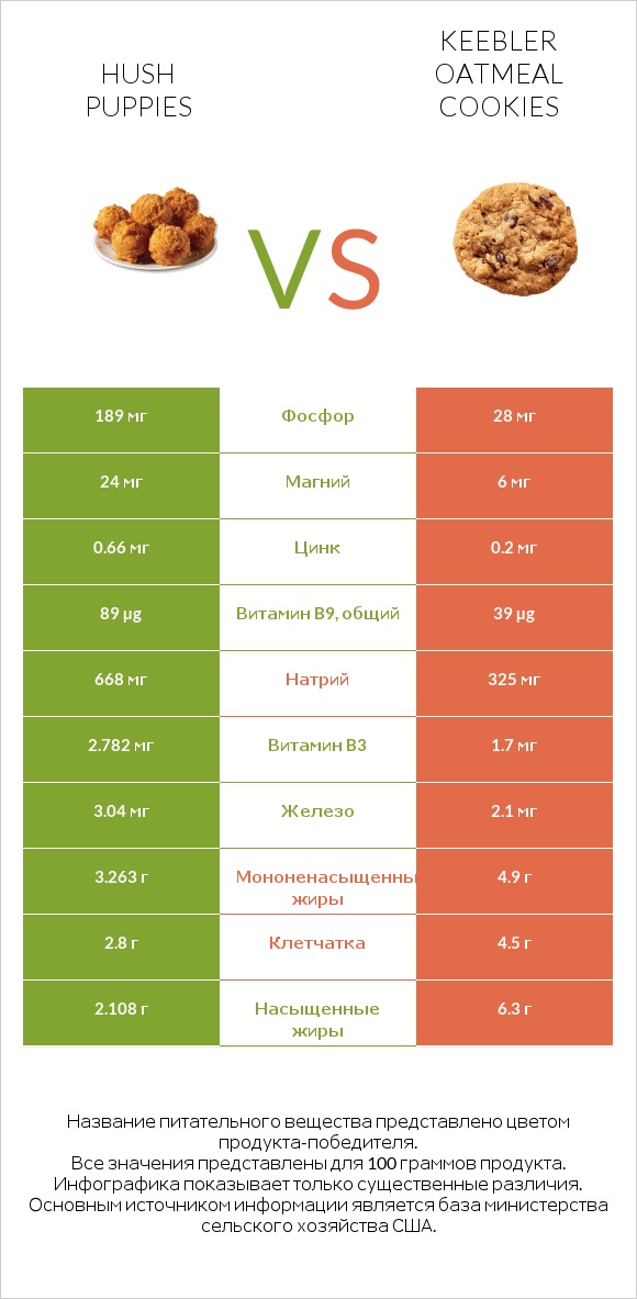 Hush puppies vs Keebler Oatmeal Cookies infographic