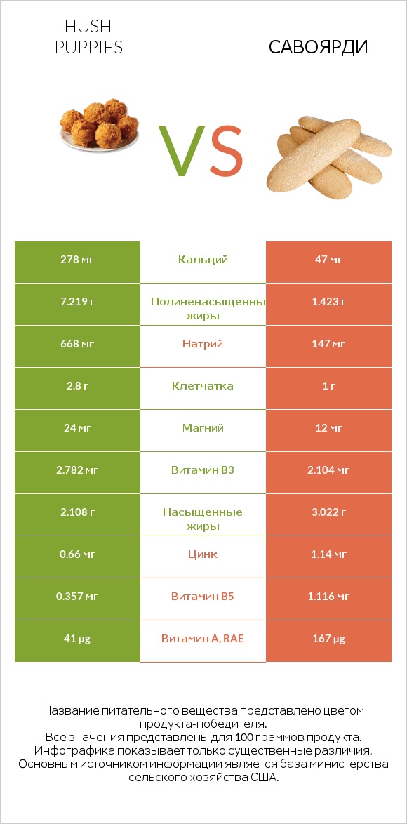 Hush puppies vs Савоярди infographic