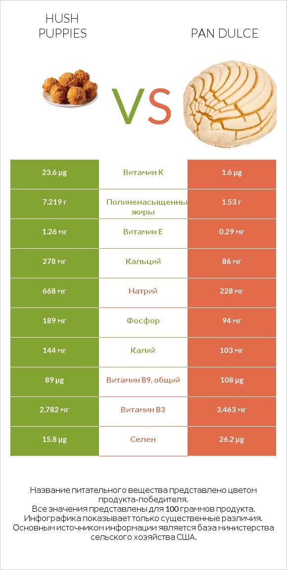 Hush puppies vs Pan dulce infographic