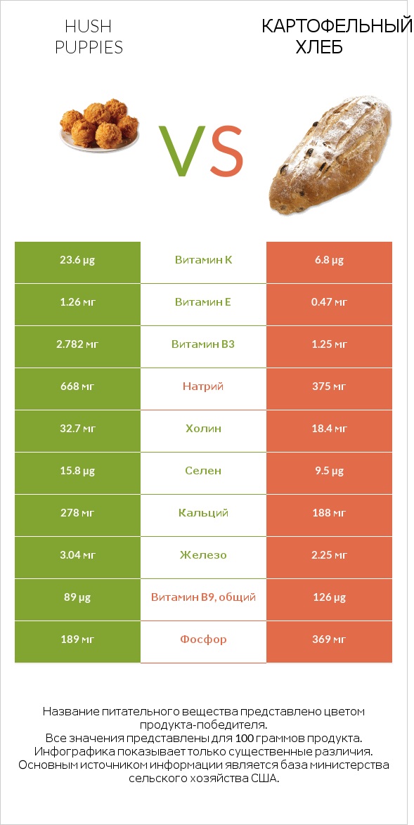 Hush puppies vs Картофельный хлеб infographic