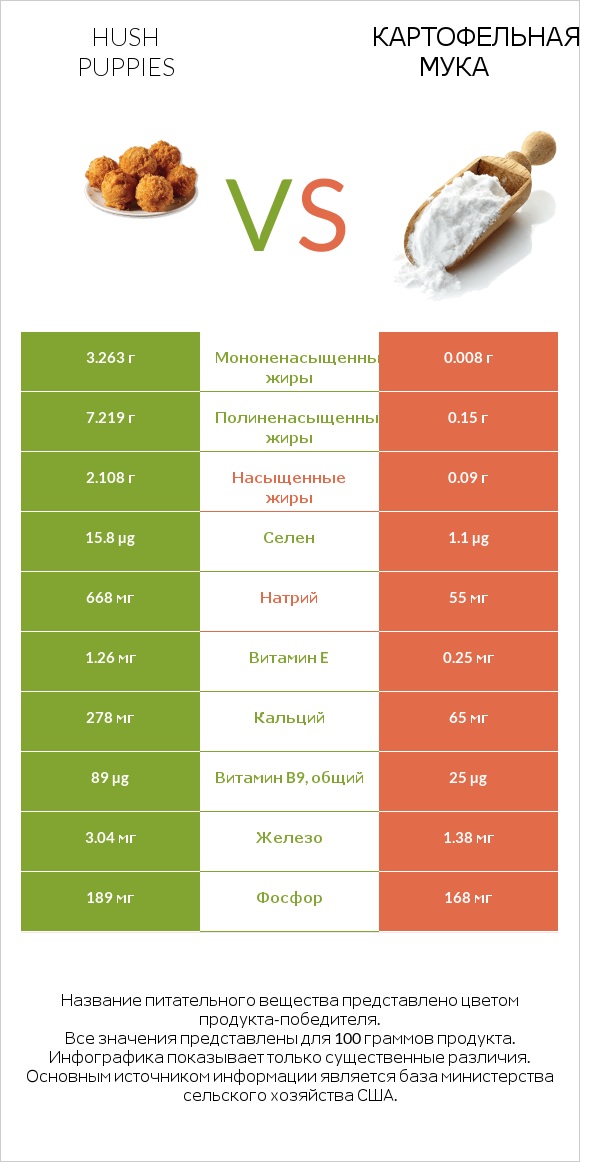 Hush puppies vs Картофельная мука  infographic