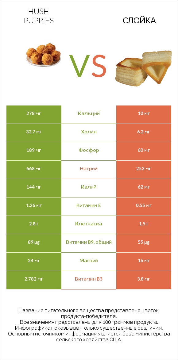 Hush puppies vs Слойка infographic