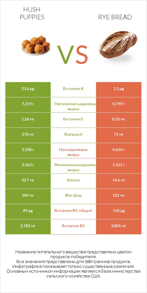 Hush puppies vs Rye bread infographic