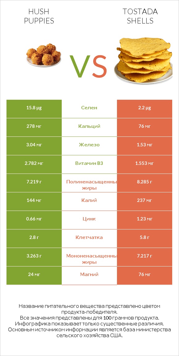 Hush puppies vs Tostada shells infographic