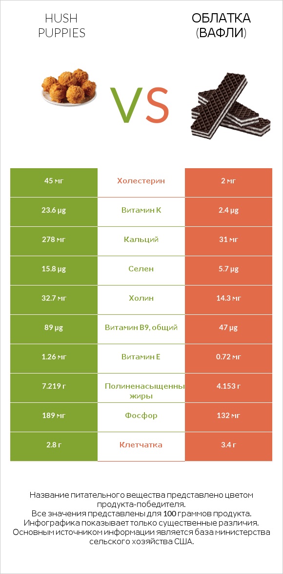 Hush puppies vs Облатка (вафли) infographic