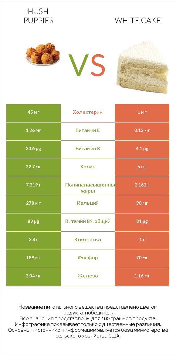 Hush puppies vs White cake infographic