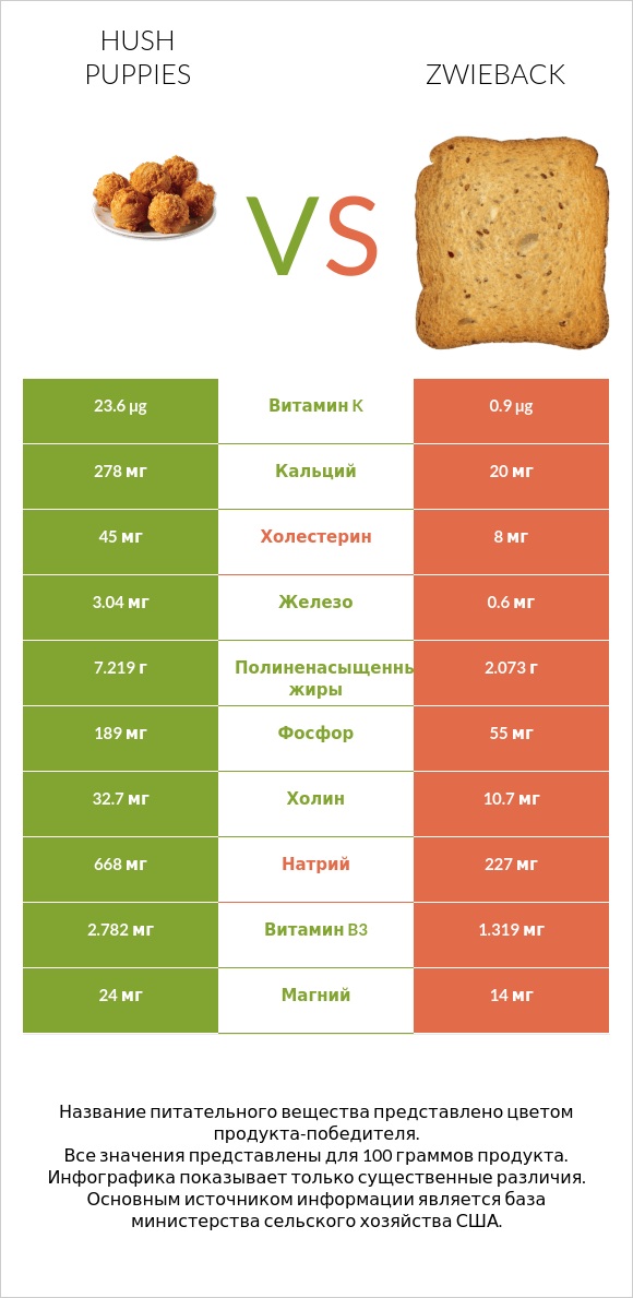 Hush puppies vs Zwieback infographic
