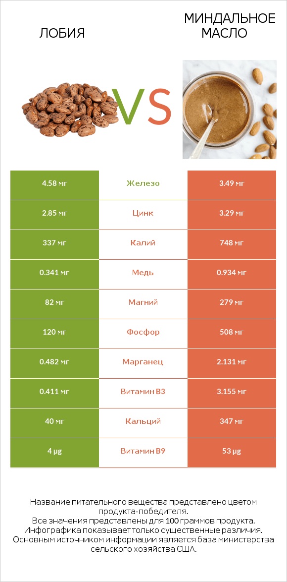 Лобия vs Миндальное масло infographic