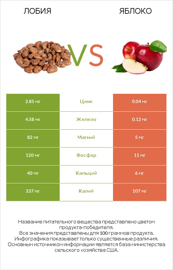 Лобия vs Яблоко infographic