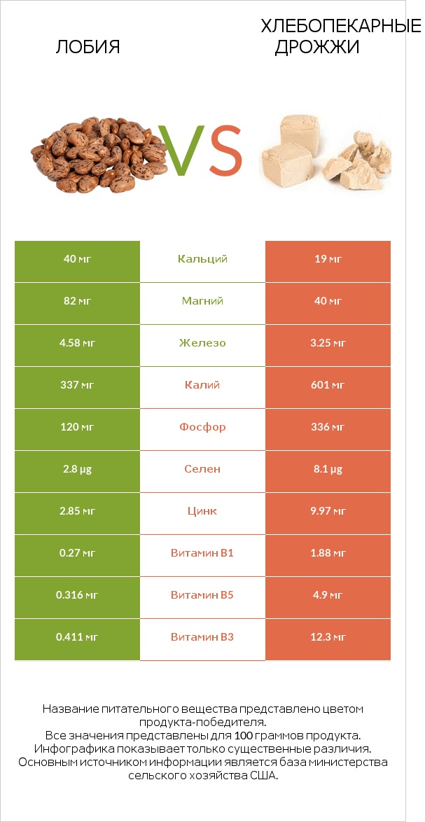 Лобия vs Хлебопекарные дрожжи infographic