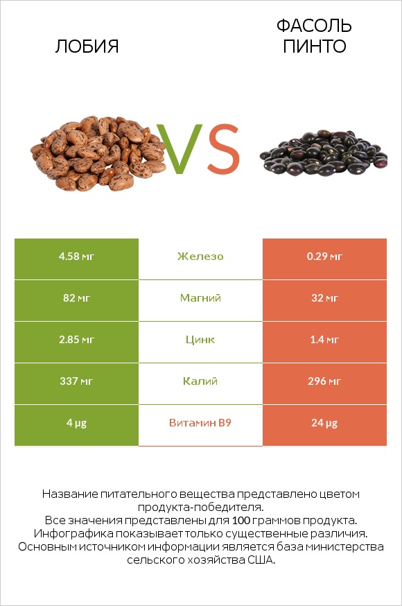 Лобия vs Фасоль пинто сырой infographic
