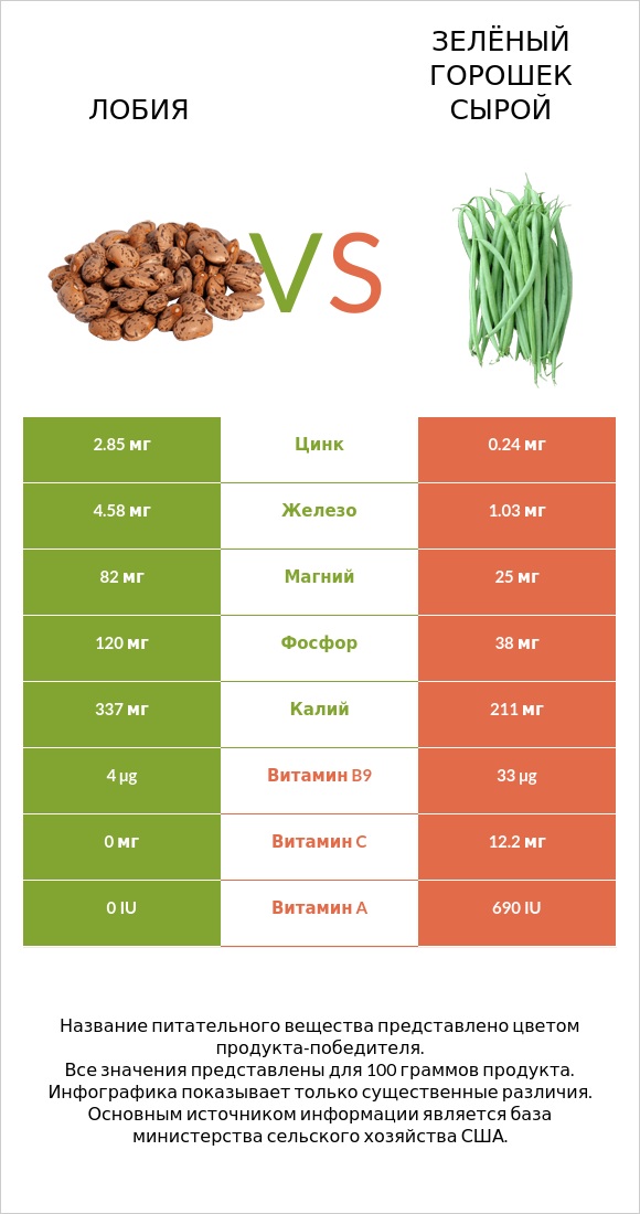 Лобия vs Зелёный горошек сырой infographic