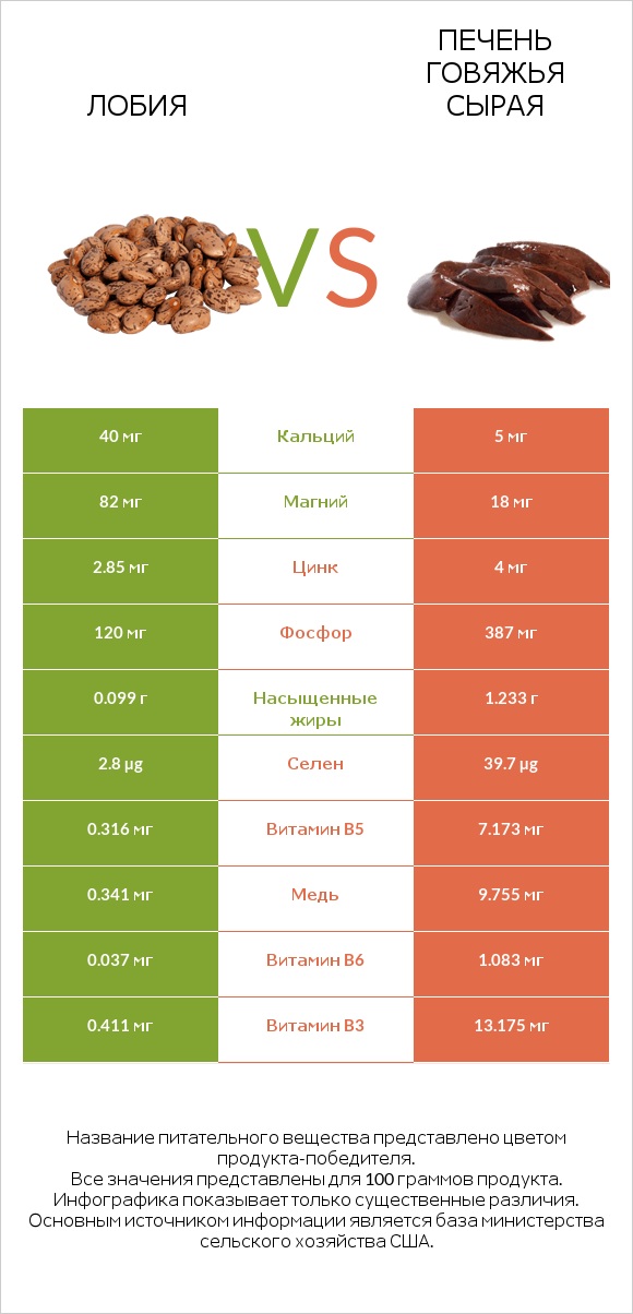 Лобия vs Печень говяжья сырая infographic