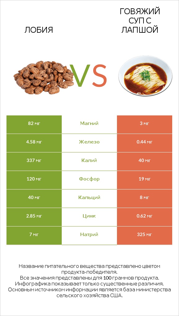 Лобия vs Говяжий суп с лапшой infographic