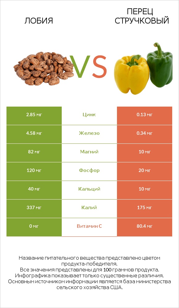 Лобия vs Перец стручковый infographic