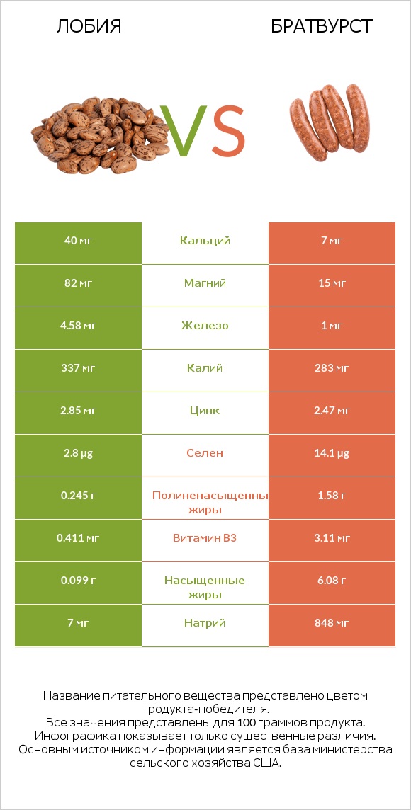 Лобия vs Братвурст infographic