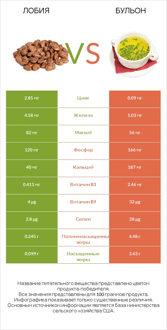 Лобия vs Бульон infographic