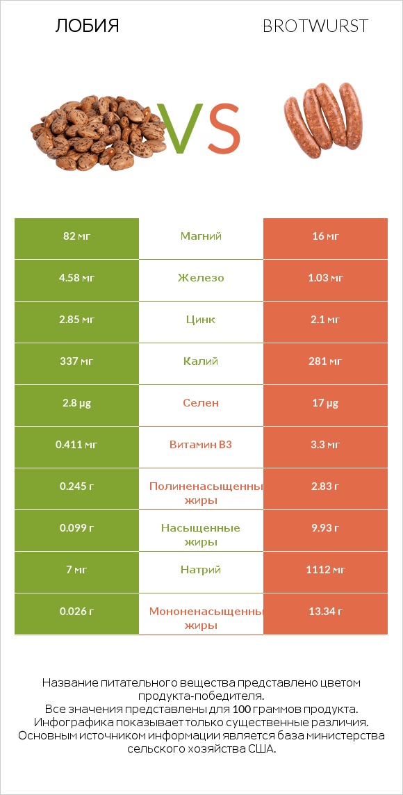 Лобия vs Brotwurst infographic