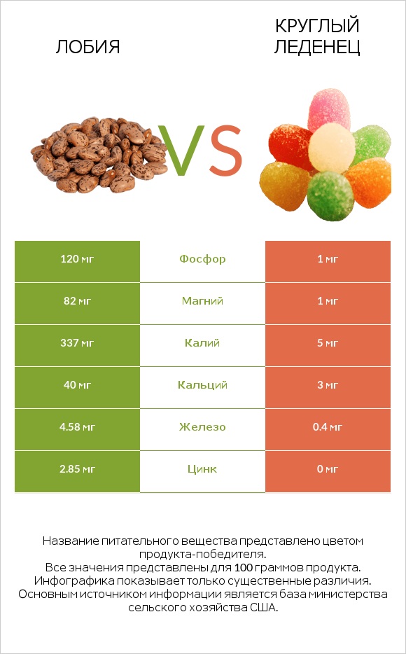 Лобия vs Круглый леденец infographic