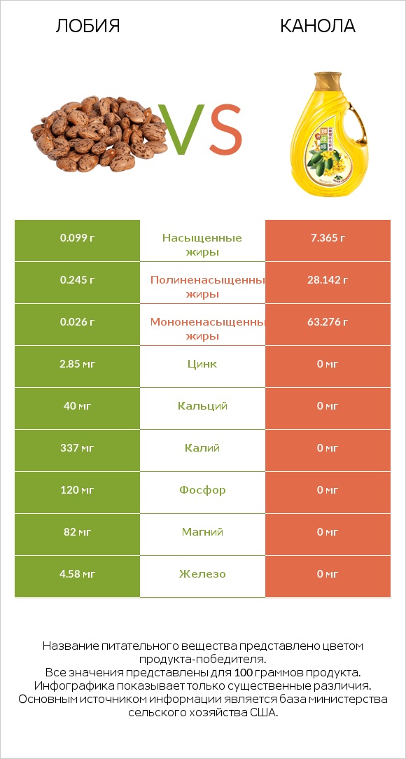 Лобия vs Канола infographic