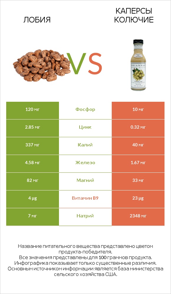 Лобия vs Каперсы колючие infographic