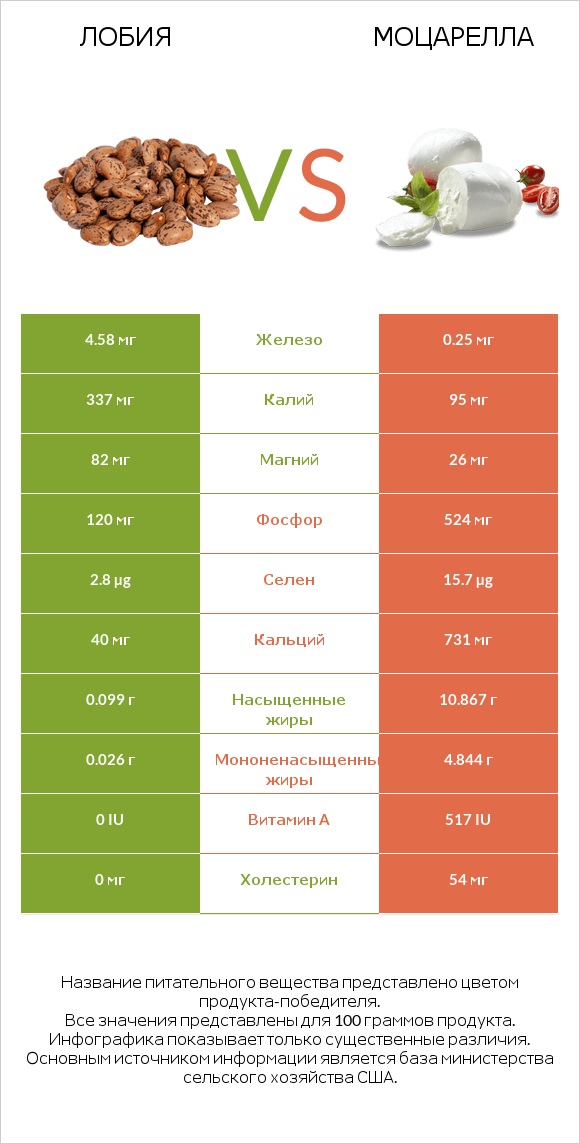 Лобия vs Моцарелла infographic