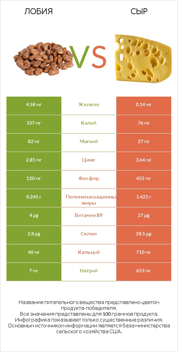 Лобия vs Сыр infographic